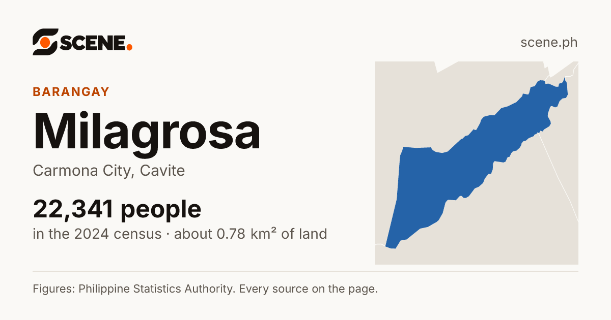 Milagrosa, Carmona City, barangay: 22,341 people in the 2024 census