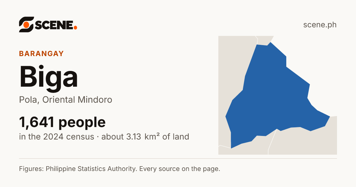 Biga, Pola, barangay: 1,641 people in the 2024 census