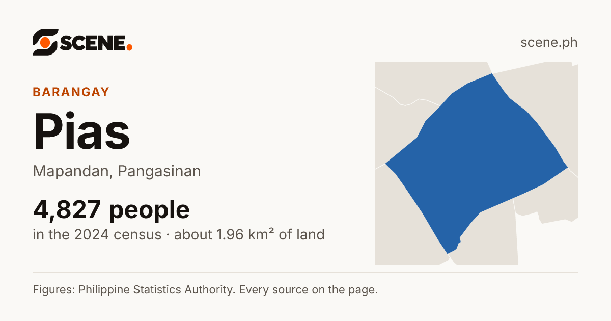 Pias, Mapandan, barangay: 4,827 people in the 2024 census