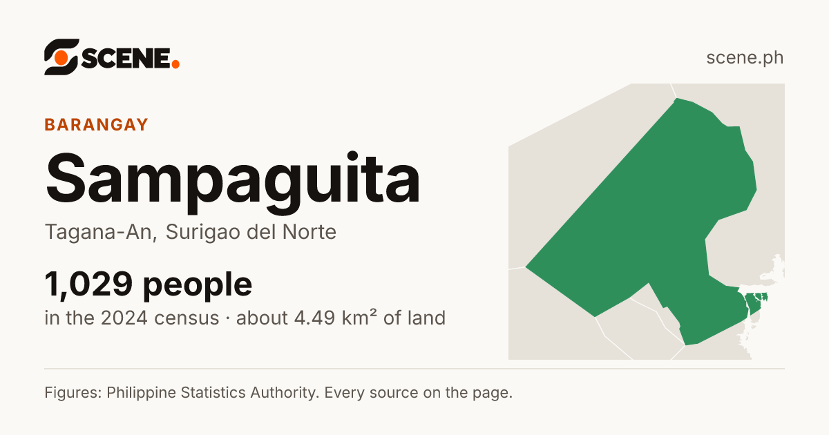 Sampaguita, Tagana-An, barangay: 1,029 people in the 2024 census