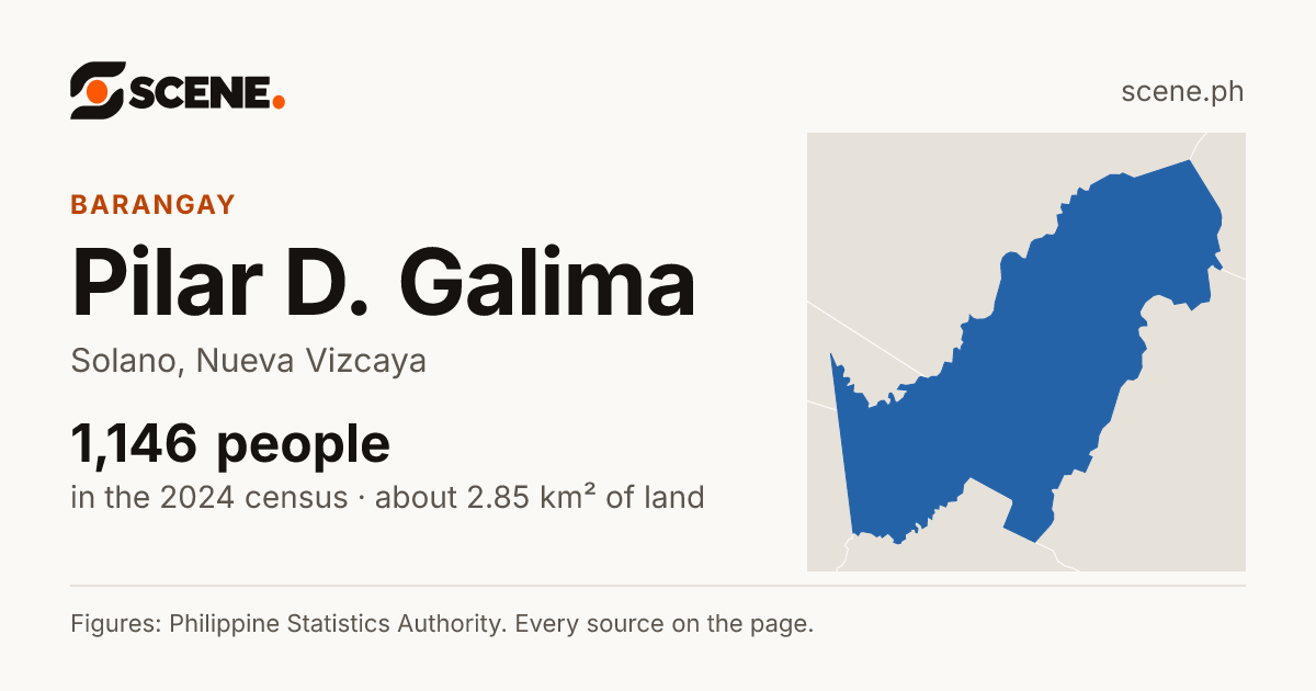 Pilar D. Galima, Solano, barangay: 1,146 people in the 2024 census