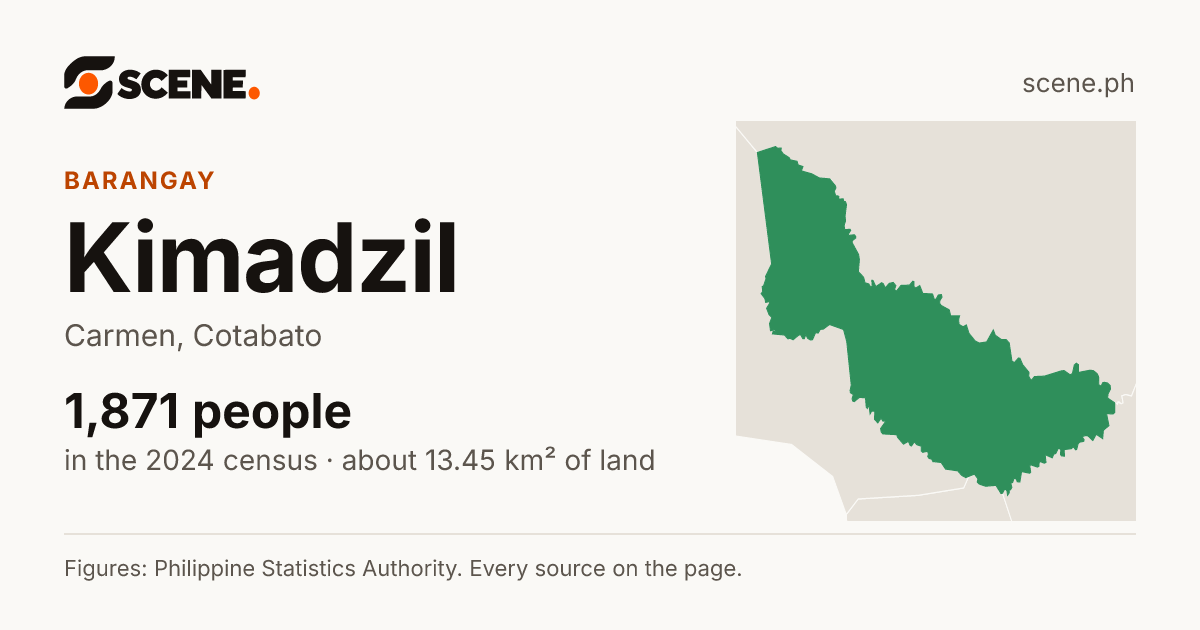 Kimadzil, Carmen, barangay: 1,871 people in the 2024 census