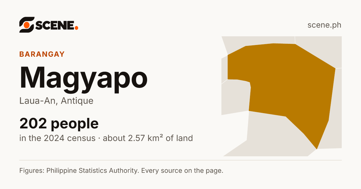 Magyapo, Laua-An, barangay: 202 people in the 2024 census