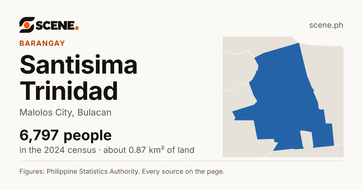 Santisima Trinidad, Malolos City, barangay: 6,797 people in the 2024 census