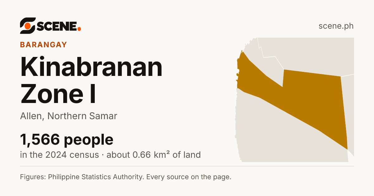 Kinabranan Zone I, Allen, barangay: 1,566 people in the 2024 census