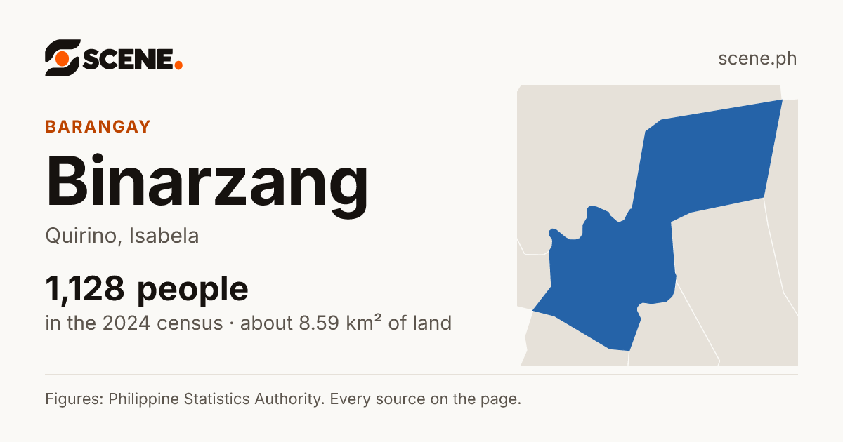 Binarzang, Quirino, barangay: 1,128 people in the 2024 census