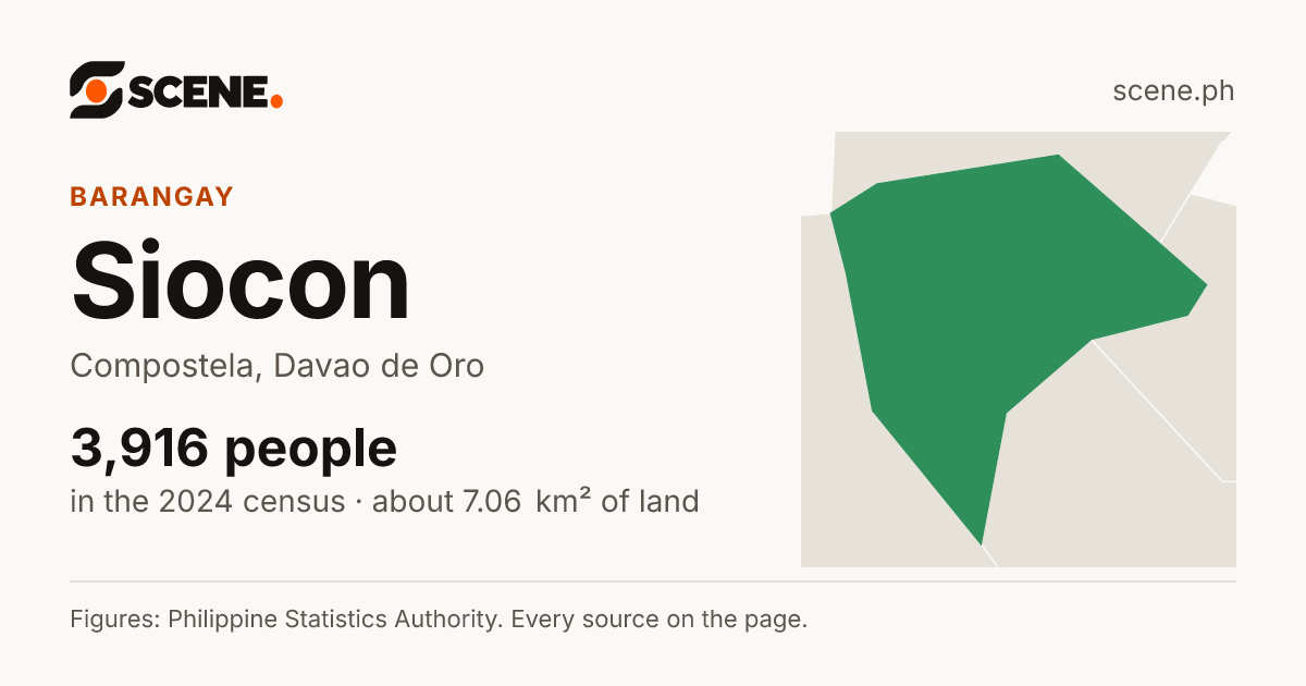 Siocon, Compostela, barangay: 3,916 people in the 2024 census