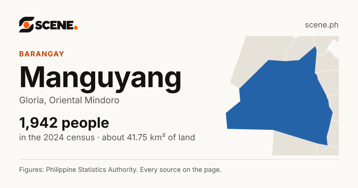 Manguyang, Gloria, barangay: 1,942 people in the 2024 census