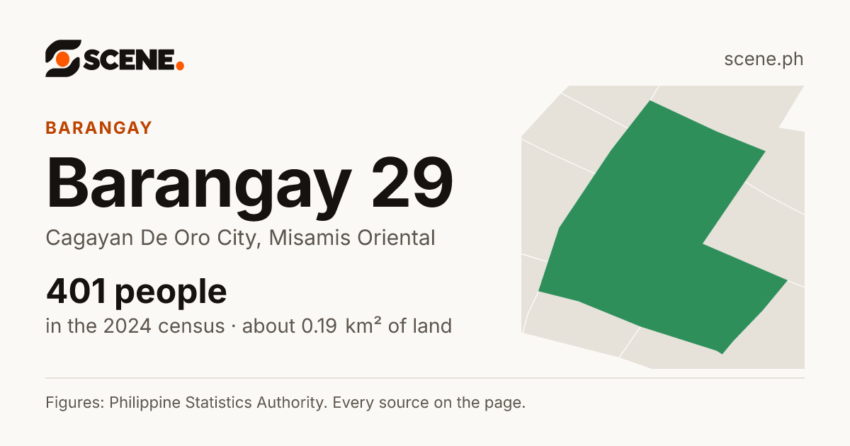 Barangay 29, Cagayan De Oro City, barangay: 401 people in the 2024 census