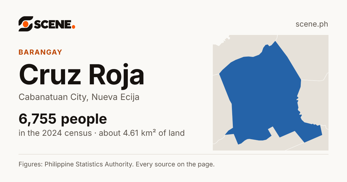 Cruz Roja, Cabanatuan City, barangay: 6,755 people in the 2024 census