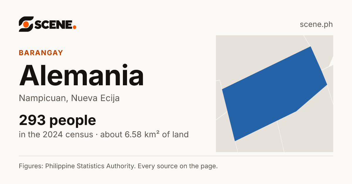 Alemania, Nampicuan, barangay: 293 people in the 2024 census
