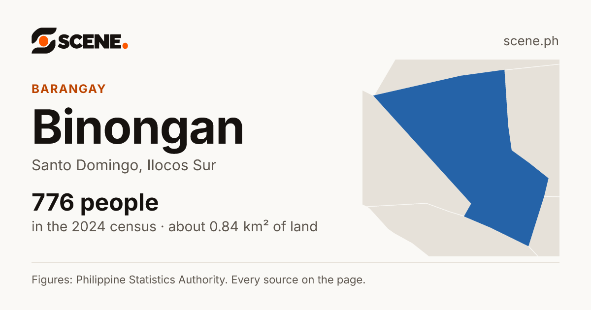 Binongan, Santo Domingo, barangay: 776 people in the 2024 census
