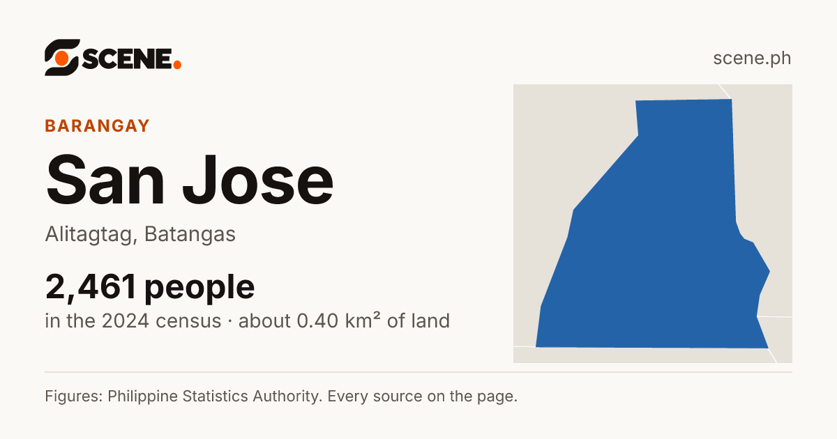 San Jose, Alitagtag, barangay: 2,461 people in the 2024 census