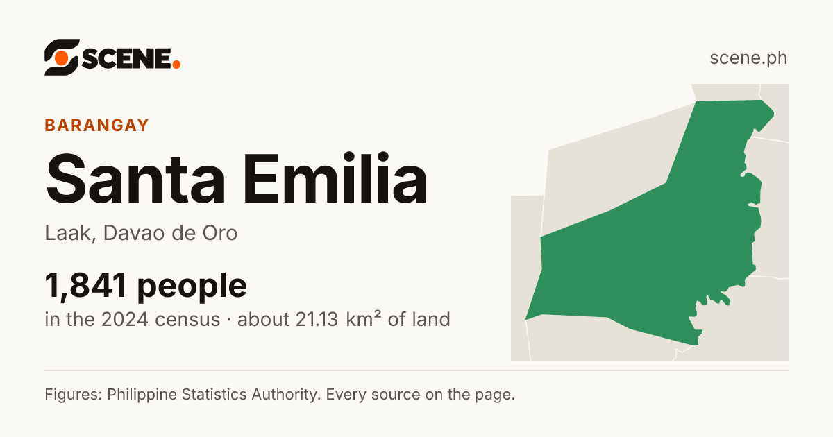 Santa Emilia, Laak, barangay: 1,841 people in the 2024 census