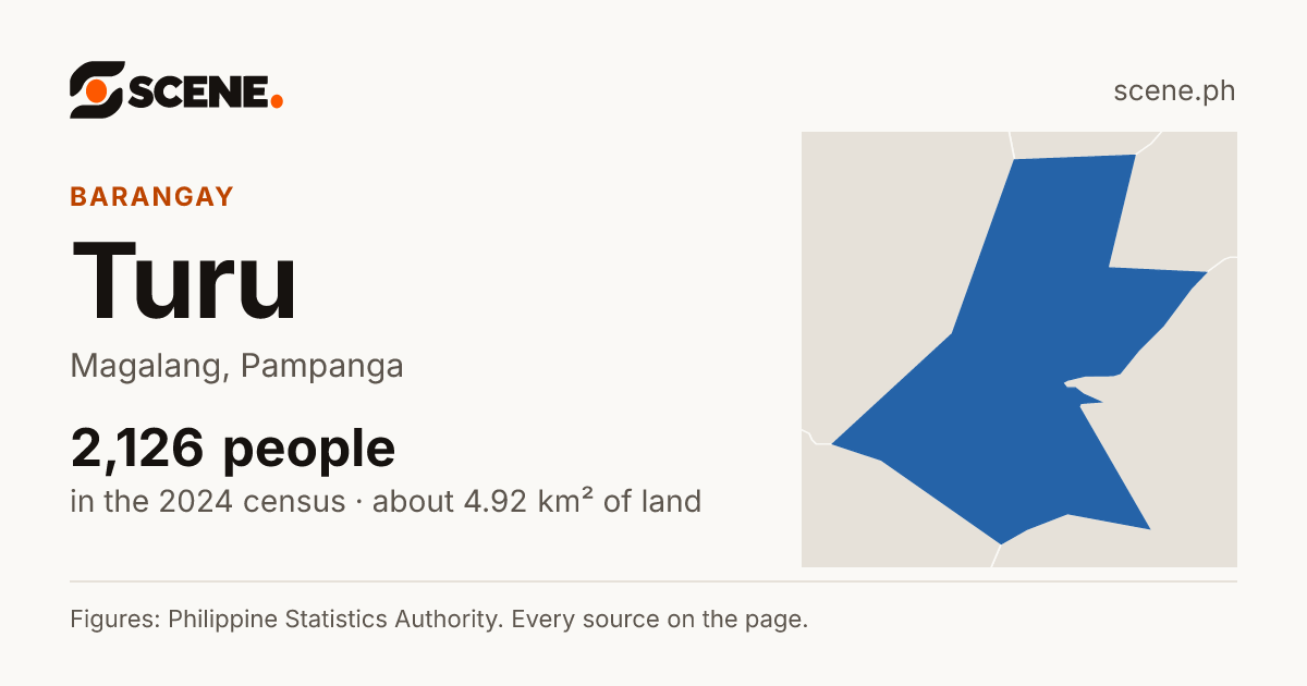 Turu, Magalang, barangay: 2,126 people in the 2024 census