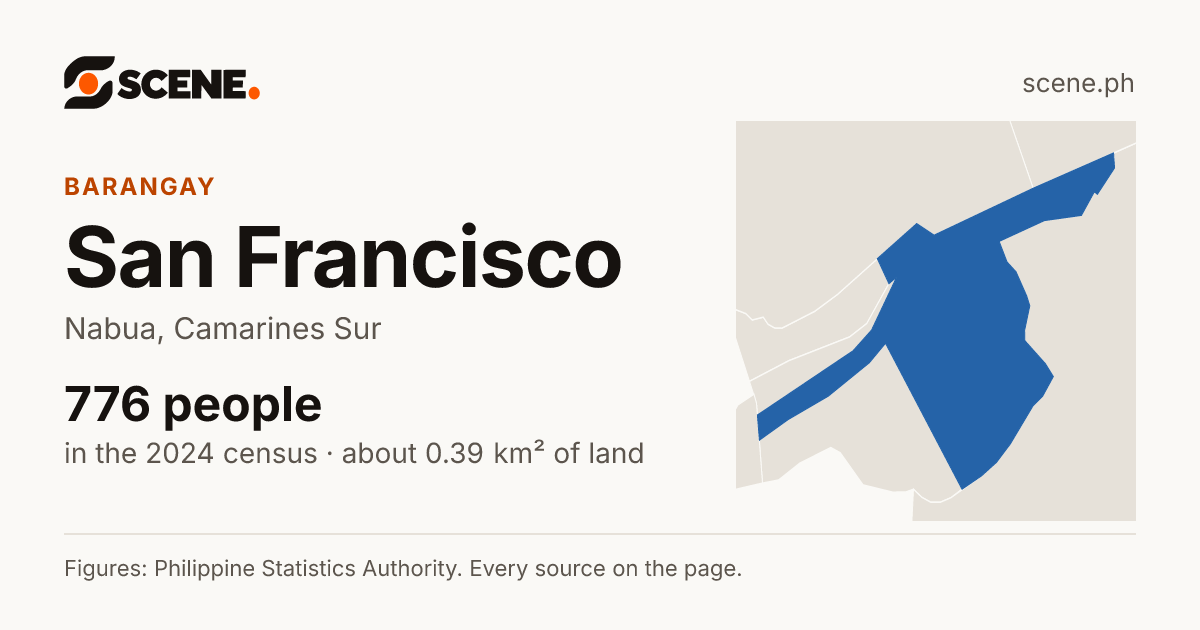 San Francisco, Nabua, barangay: 776 people in the 2024 census