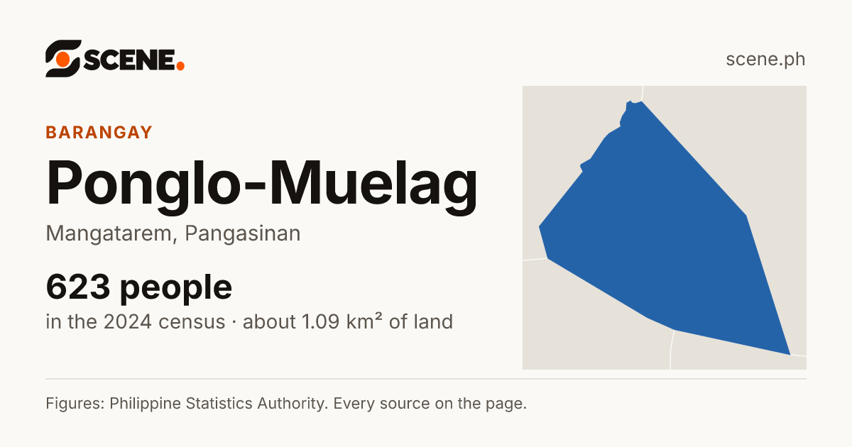 Ponglo-Muelag, Mangatarem, barangay: 623 people in the 2024 census