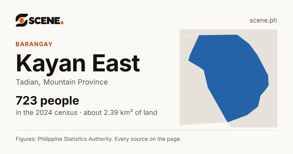 Kayan East, Tadian, barangay: 723 people in the 2024 census