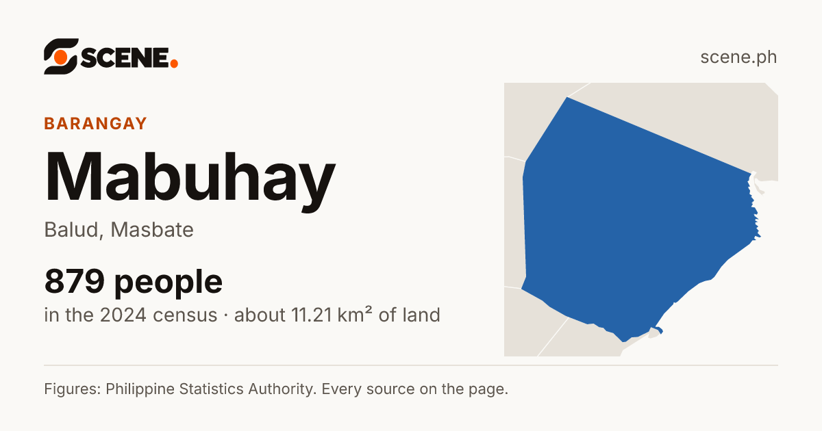 Mabuhay, Balud, barangay: 879 people in the 2024 census