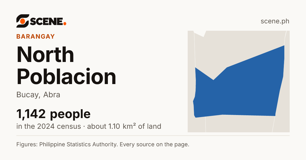 North Poblacion, Bucay, barangay: 1,142 people in the 2024 census