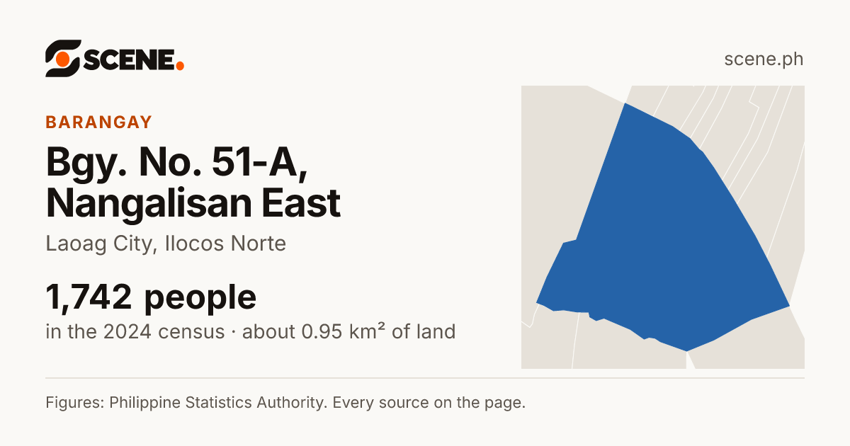 Bgy. No. 51-A, Nangalisan East, Laoag City, barangay: 1,742 people in the 2024 census