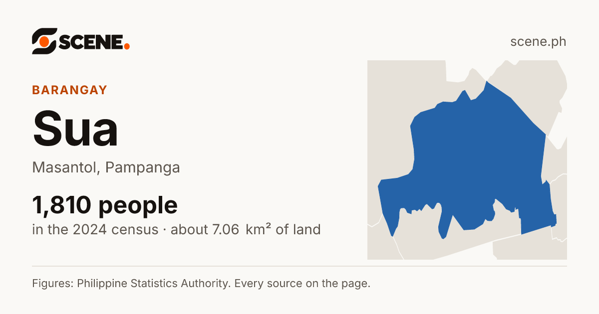 Sua, Masantol, barangay: 1,810 people in the 2024 census