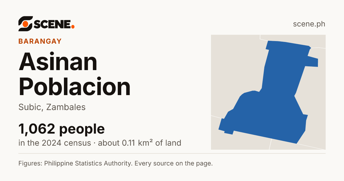 Asinan Poblacion, Subic, barangay: 1,062 people in the 2024 census