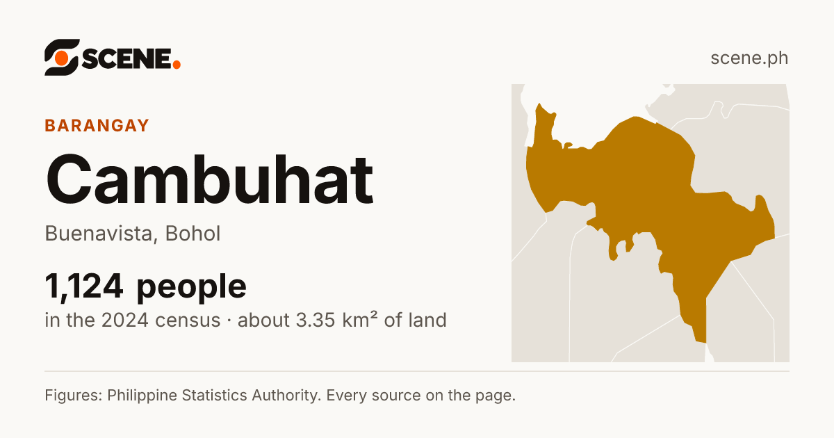 Cambuhat, Buenavista, barangay: 1,124 people in the 2024 census