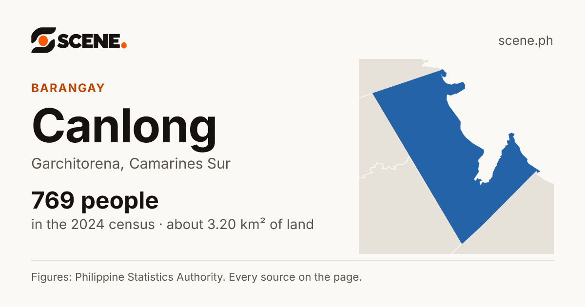 Canlong, Garchitorena, barangay: 769 people in the 2024 census