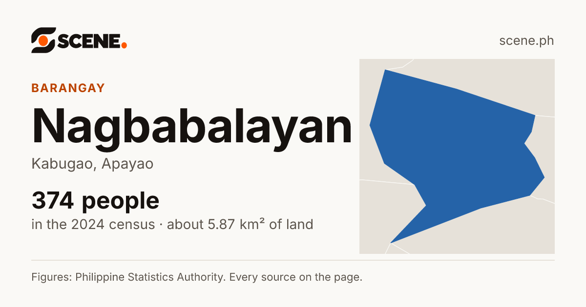 Nagbabalayan, Kabugao, barangay: 374 people in the 2024 census