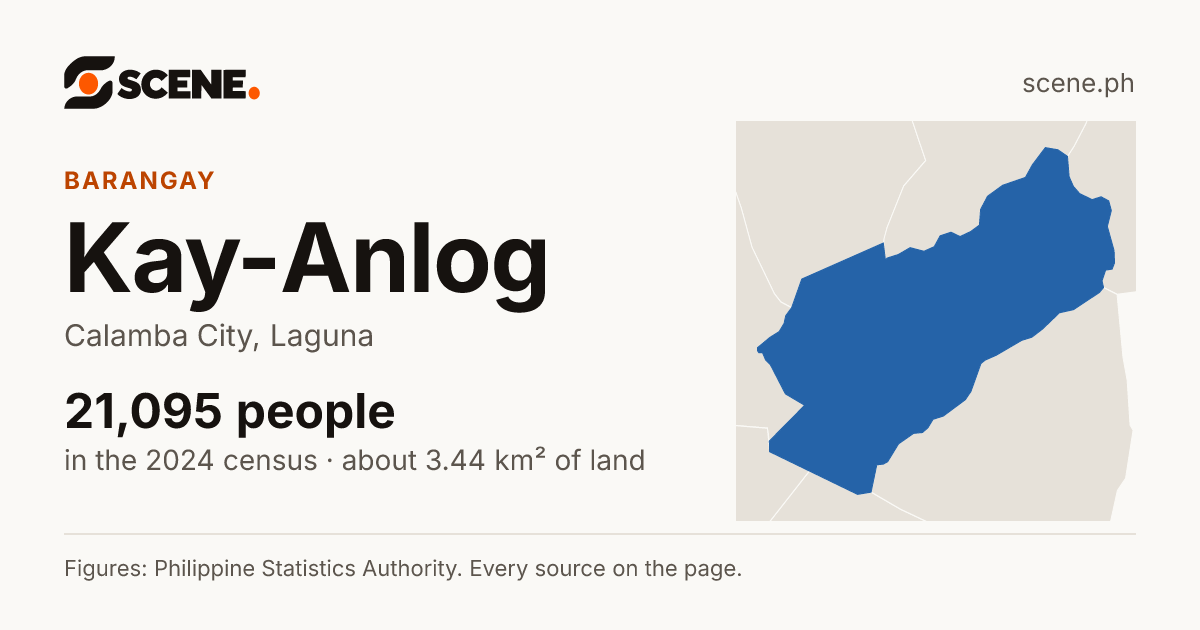 Kay-Anlog, Calamba City, barangay: 21,095 people in the 2024 census