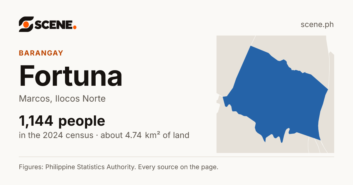 Fortuna, Marcos, barangay: 1,144 people in the 2024 census