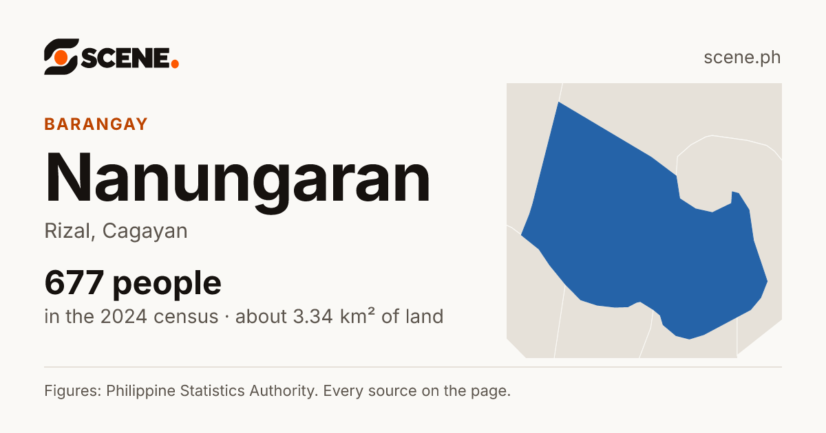 Nanungaran, Rizal, barangay: 677 people in the 2024 census