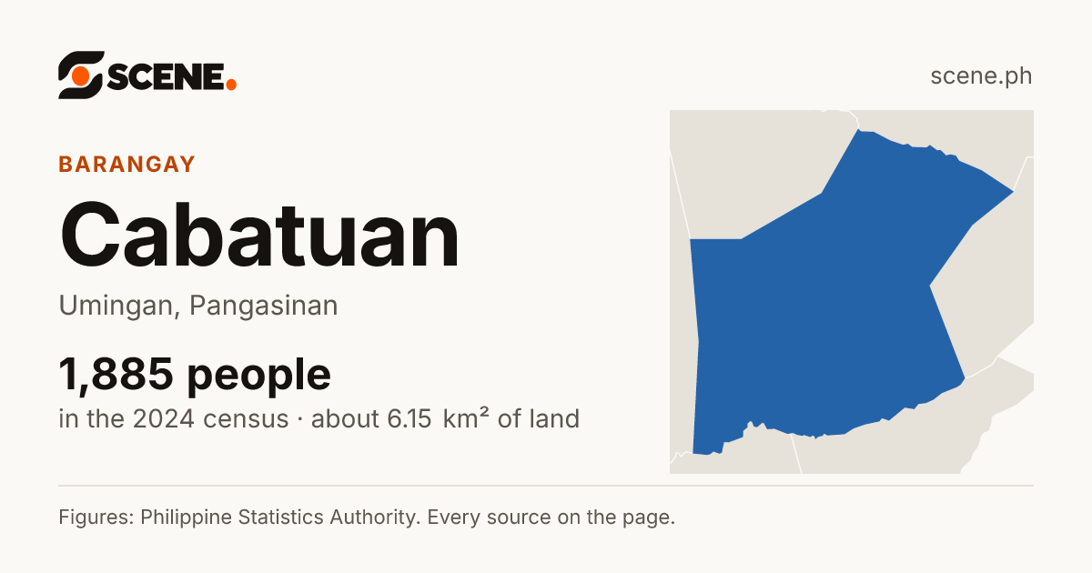 Cabatuan, Umingan, barangay: 1,885 people in the 2024 census