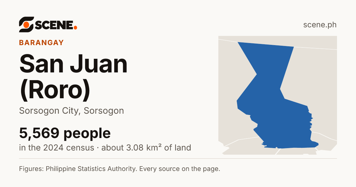 San Juan (Roro), Sorsogon City, barangay: 5,569 people in the 2024 census