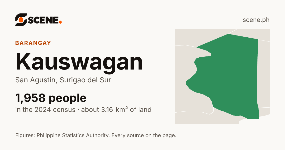 Kauswagan, San Agustin, barangay: 1,958 people in the 2024 census