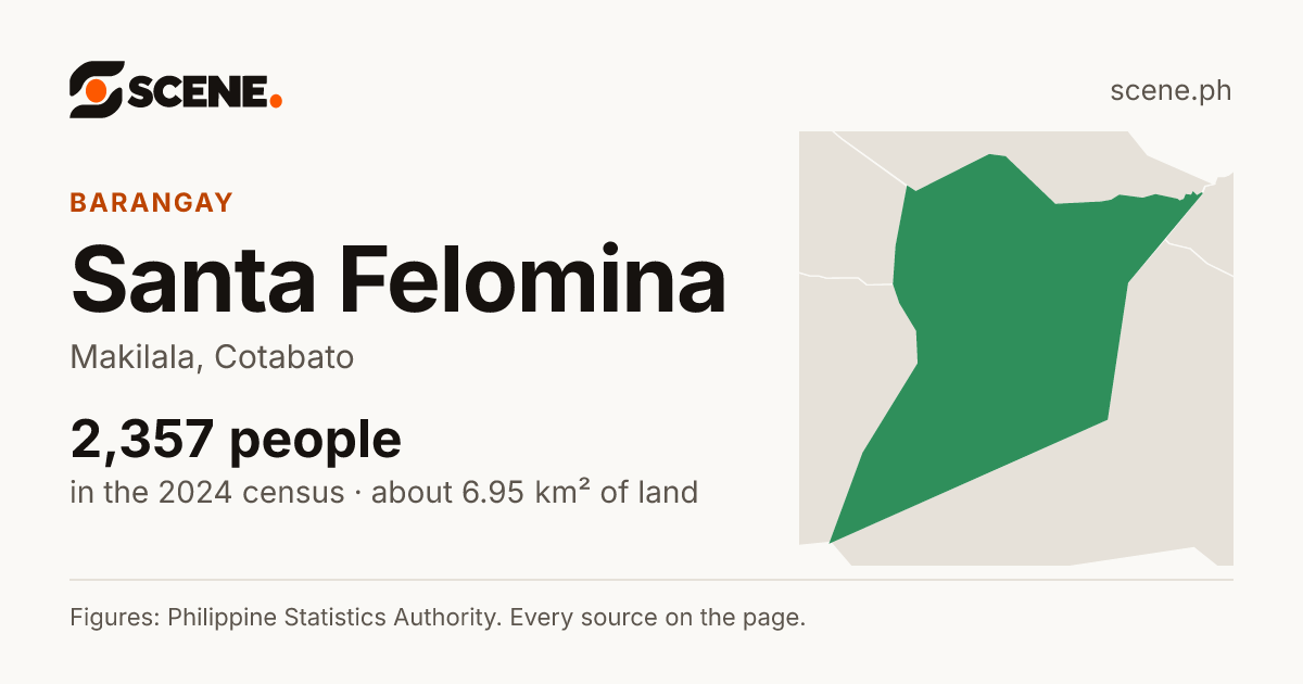 Santa Felomina, Makilala, barangay: 2,357 people in the 2024 census