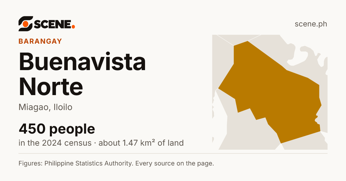 Buenavista Norte, Miagao, barangay: 450 people in the 2024 census