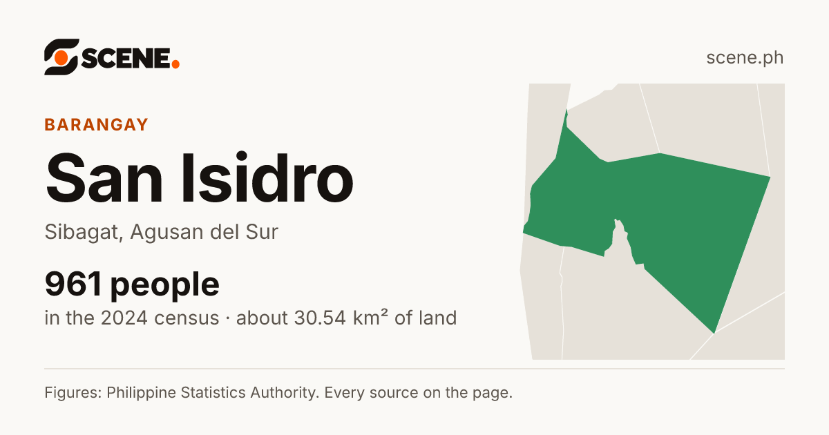 San Isidro, Sibagat, barangay: 961 people in the 2024 census