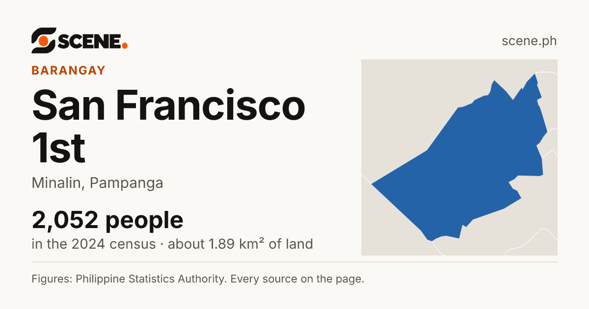 San Francisco 1st, Minalin, barangay: 2,052 people in the 2024 census