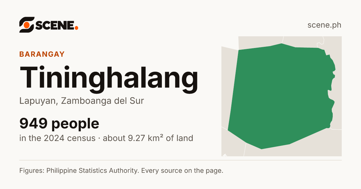 Tininghalang, Lapuyan, barangay: 949 people in the 2024 census