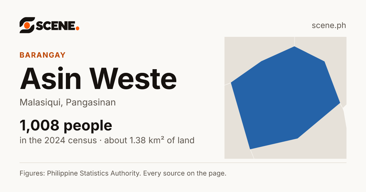 Asin Weste, Malasiqui, barangay: 1,008 people in the 2024 census