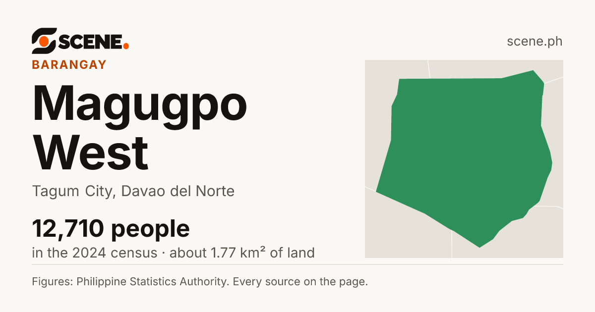 Magugpo West, Tagum City, barangay: 12,710 people in the 2024 census