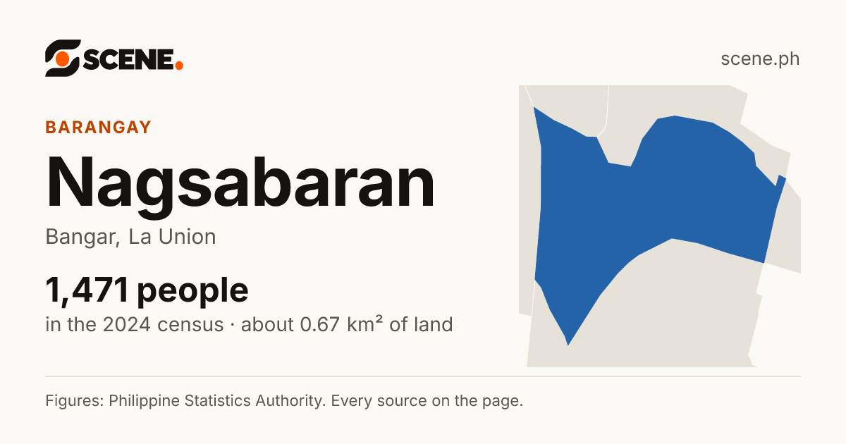 Nagsabaran, Bangar, barangay: 1,471 people in the 2024 census