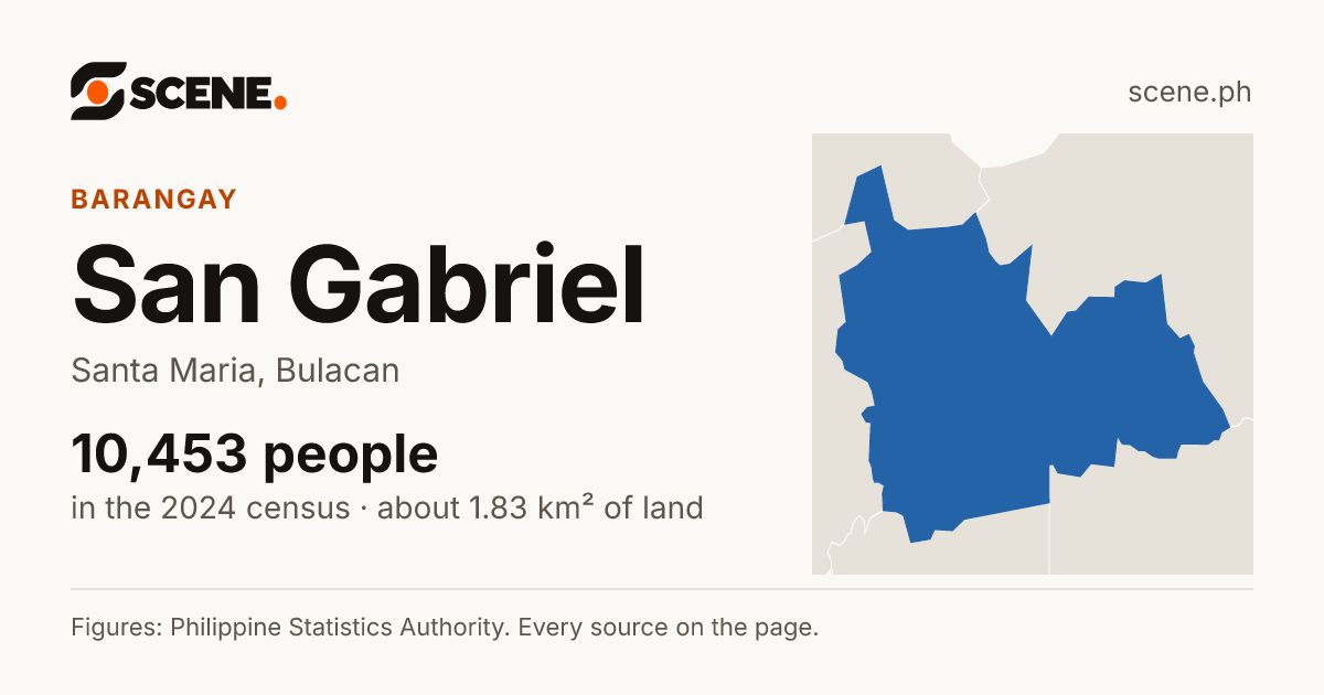 San Gabriel, Santa Maria, barangay: 10,453 people in the 2024 census