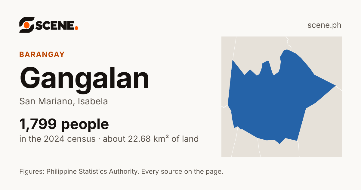 Gangalan, San Mariano, barangay: 1,799 people in the 2024 census