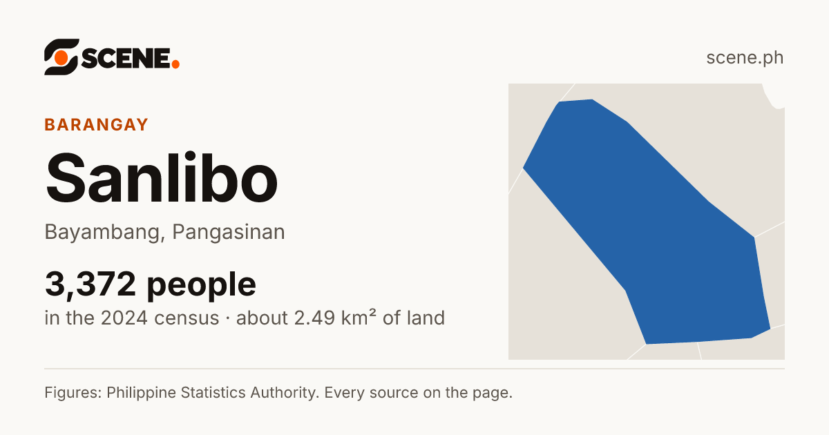 Sanlibo, Bayambang, barangay: 3,372 people in the 2024 census