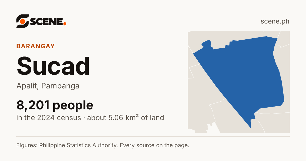 Sucad, Apalit, barangay: 8,201 people in the 2024 census