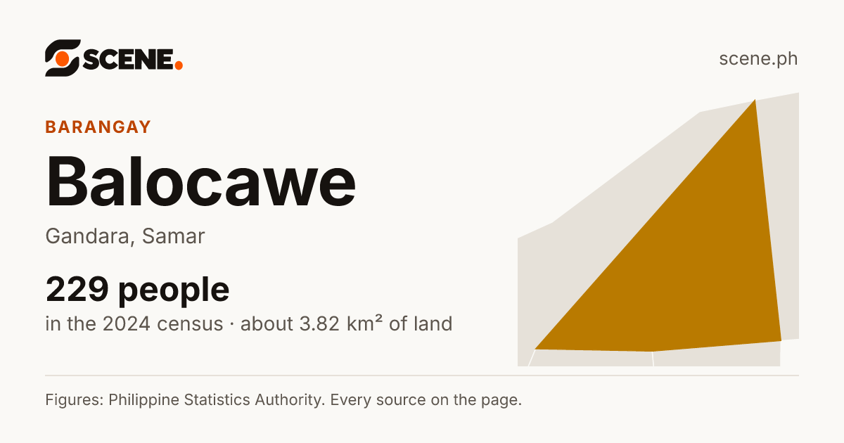 Balocawe, Gandara, barangay: 229 people in the 2024 census