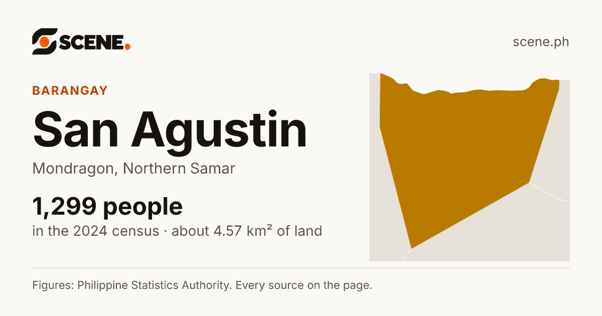 San Agustin, Mondragon, barangay: 1,299 people in the 2024 census